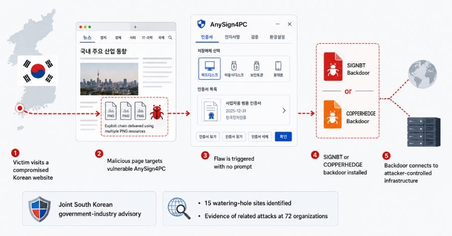 Hackers misbruiken AnySign4PC via gehackte Koreaanse sites voor backdoors