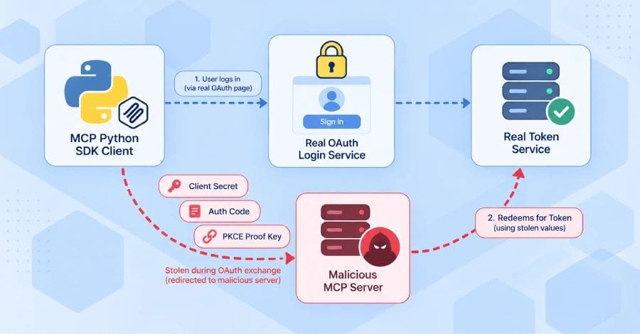 Kwetsbaarheid in MCP Python SDK stelt kwaadwillende servers in staat OAuth-gegevens te stelen