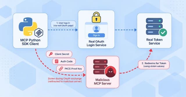 Kwetsbaarheid in MCP Python SDK stelt kwaadwillende servers in staat OAuth-gegevens te stelen