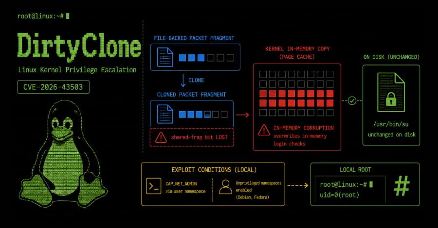 Nieuwe DirtyClone Linux Kernel-kwetsbaarheid geeft root toegang via gekloonde pakketten